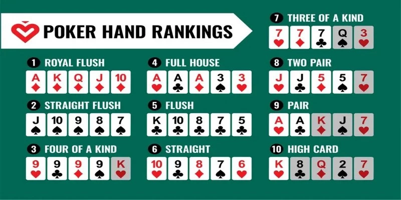 Thứ tự về các tổ hợp bài mạnh trong trò chơi Poker trực tuyến